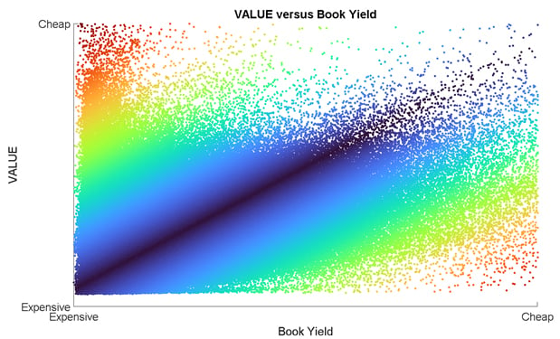 The value component of our dynamic valuation criterion versus book yield