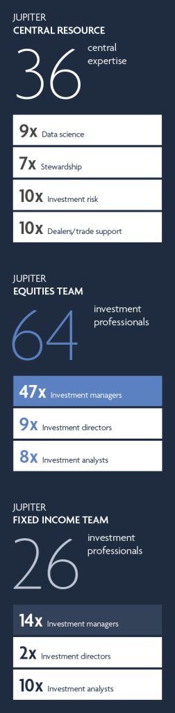 Jupiter Environment Solutions Team - Experienced and well-resourced investment team